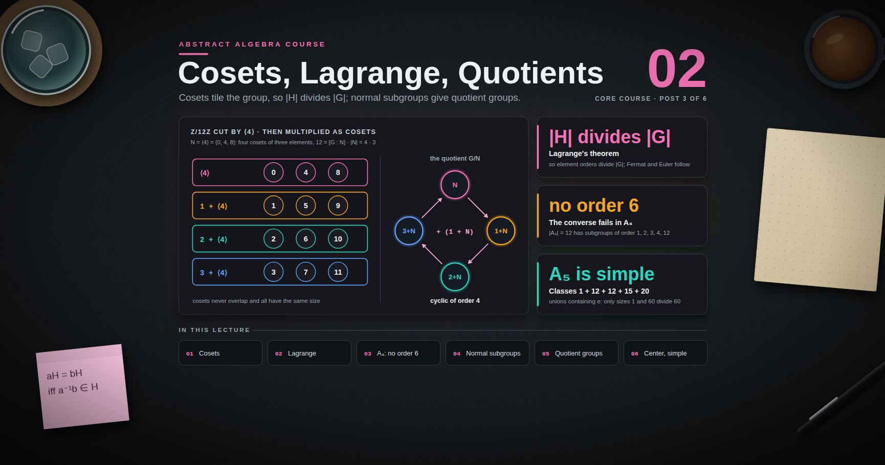 Abstract Algebra — 02 · Cosets, Lagrange's Theorem and Quotient Groups