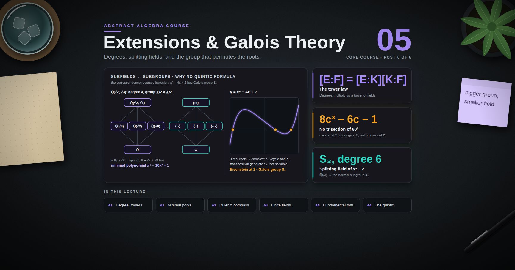 Abstract Algebra — 05 · Field Extensions and Galois Theory