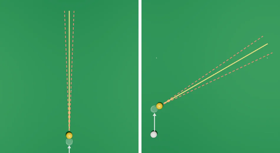 Two top-down pictures with the same tiny aiming error. Left, a straight shot: the three possible yellow paths stay close together. Right, a thin cut: the paths spread wide apart