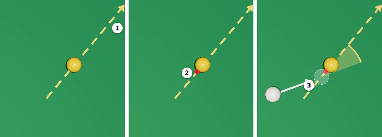 Three top-down pictures. 1: a dashed line from the pocket through the yellow ball. 2: a red dot where the line leaves the back of the yellow. 3: a see-through ghost ball touching the red dot, the white arrow aimed at its centre, and a green wedge showing the cut