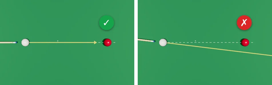 Two top views. Left: the cue straight behind the white, the white runs along the dashed line to the red, tick. Right: the cue a little across the line, the white goes off the line and misses the red, cross