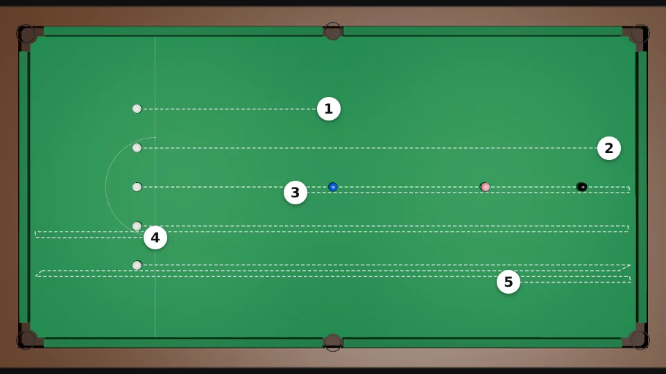Top view of the table. Five white balls start on the baulk line. Dashed tracks show how far each rolls alone, numbered 1 to 5: 1 stops at the blue, 2 reaches the top cushion, 3 comes back past the blue, 4 comes back to the baulk line, 5 goes up, back and up again to the pink