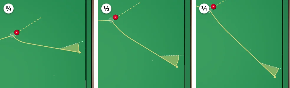 Three top views: three-quarter ball, half ball and quarter ball cuts with a rolling white. In each, the white's track bends and then runs straight. A yellow wedge between the white's old line and its new line is about the same size in all three
