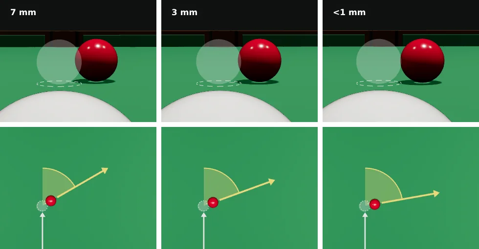 Top row: the view down the cue for three thin cuts, with the see-through ghost ball touching the red from the side; labels 7 mm, 3 mm and under 1 mm show how much the white overlaps the red. Bottom row: from above, the red goes off at a wider and wider angle, shown by a yellow wedge