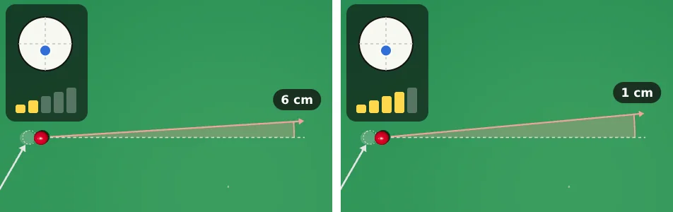 Two top views of the same 60° cut with the white aimed at the ghost ball. A white dashed line shows where the red should go; a red line shows where it really goes, a few degrees fuller. At power 2 the gap is about 6 cm after one metre; at power 4 about 1.5 cm