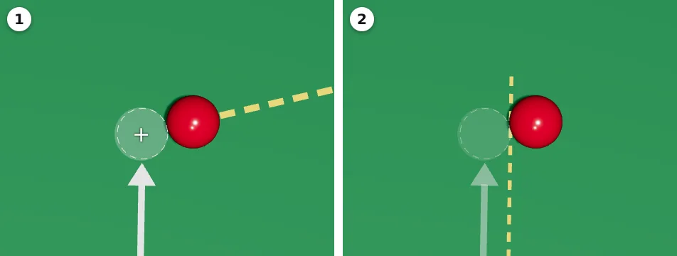 Two close-up top views of the same thin cut. 1: the ghost ball touches the red from the side, and the white arrow points at the ghost's centre, marked with a plus. 2: a yellow dashed line runs from the white's edge to just inside the red's edge