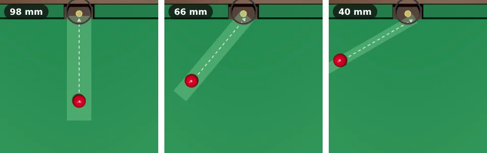 Three close-up top views of the top middle pocket. A green band shows the room the ball has. Straight in: the band is wide, 98 mm. Coming in at 40 degrees: 66 mm. At 60 degrees: only 40 mm