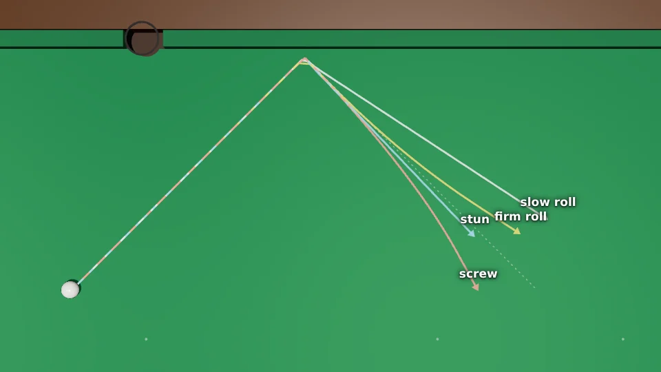 Top view of one line into the top side cushion at 45 degrees and four tracks coming off it. Slow roll: the flattest. Firm roll: a little flatter than the line in. Stun: straight, like a mirror. Screw: steeper, bending away from the cushion