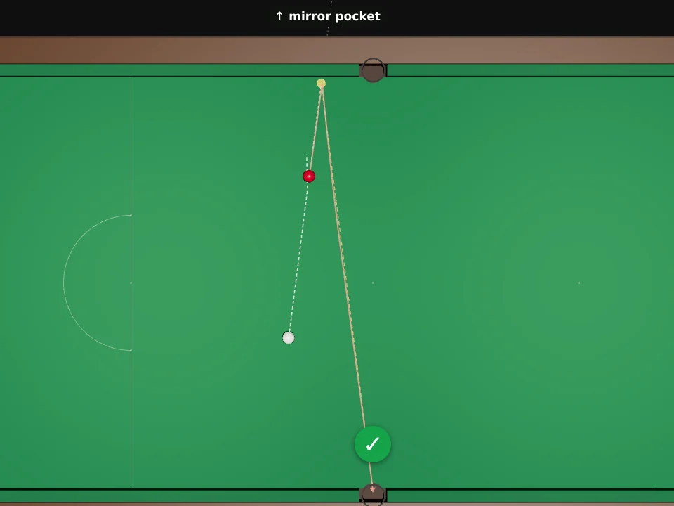 Top view of a red near the top side cushion, a little left of the top middle pocket. A dashed line goes from the red up to a yellow point on the cushion and on towards a mirror pocket above the table. The red's track goes up to that point, comes back down across the table and into the bottom middle pocket, tick. The white sits below the red, on the line