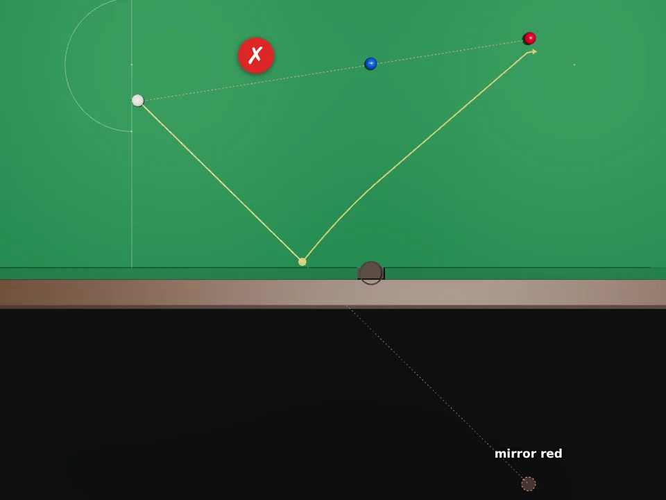 Top view of the white near the baulk line, the blue in the middle, the red behind it; a cross on the direct line. A dashed line goes from the white down to a yellow point on the bottom side cushion and on to a dashed "mirror red" below the table. The white's track goes from the cushion point up to the red