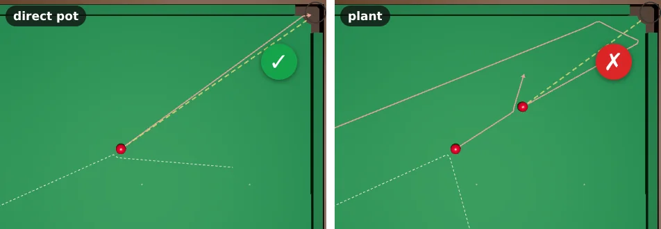 Two top views from the same white with the aim half a hair off. Left, a direct pot of red 1 into the corner: it still goes in, tick. Right, the plant: red 1 is a little off, red 2 goes wide of the pocket, cross