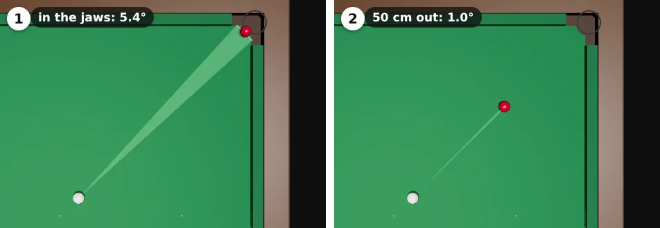 Two top views of the white and a red near the top right corner. 1: the red hangs in the jaws of the pocket; a wide green wedge from the white shows every aim that pots it, 5.4 degrees. 2: the red 50 cm out on the same line; the wedge is a thin sliver, 1.0 degree