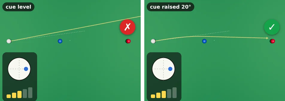Two top views of the white, the blue in the middle and a red behind it, all on one line. Both shots aim to the left of the blue with right-hand side, power 3. Cue level: the white goes straight and misses everything, cross. Cue raised 20 degrees: the white starts left, passes the blue and curves right into the red, tick
