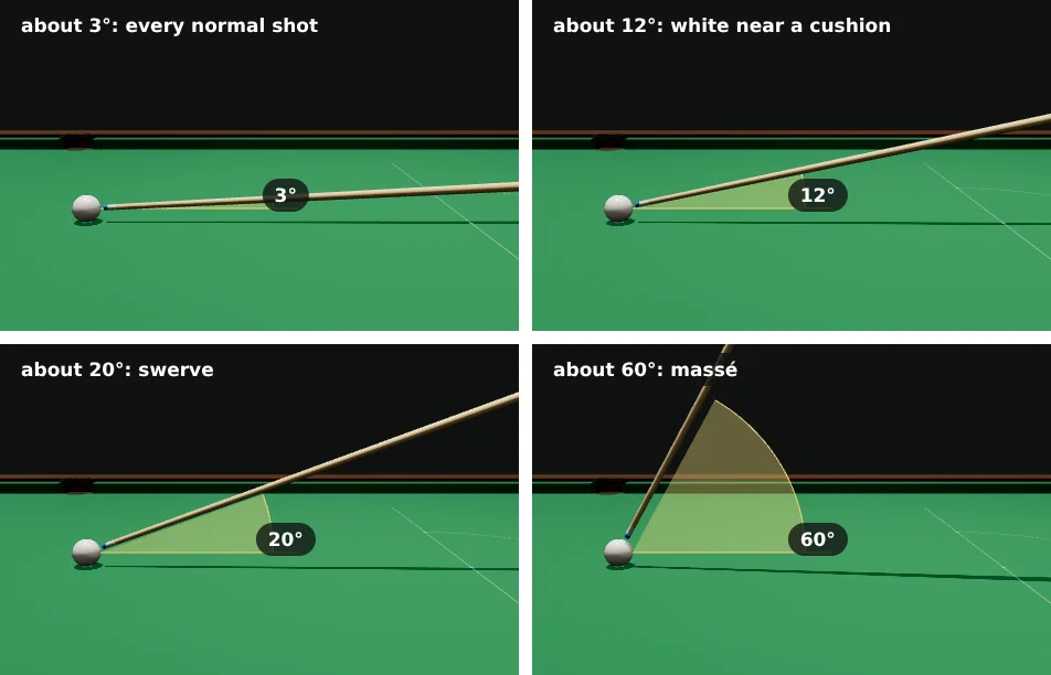 Four 3D side views of the white and the cue with a yellow wedge between the cue and the cloth. About 3 degrees: almost flat, every normal shot. About 12 degrees: the white near a cushion. About 20 degrees: swerve. About 60 degrees: massé, the cue nearly upright