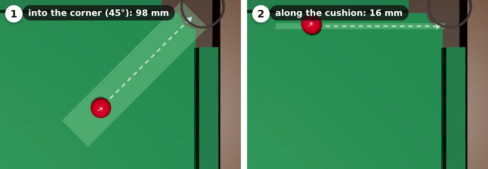 Two close-up top views of the top-right corner pocket. 1: a red rolls in on the 45-degree line, straight into the jaws; a wide green band shows 98 mm of room. 2: a red rolls along the top cushion into the pocket; a thin green band shows only 16 mm