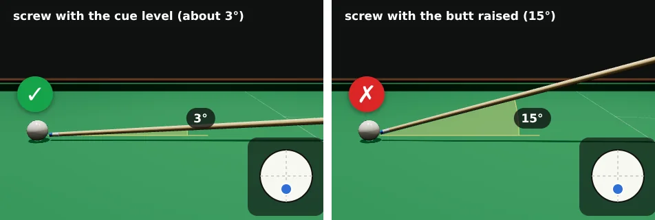Two 3D side views of a screw shot, the tip low on the white. Left: the cue almost flat, a thin wedge shows about 3 degrees, tick. Right: the butt is raised, a bigger wedge shows 15 degrees, cross