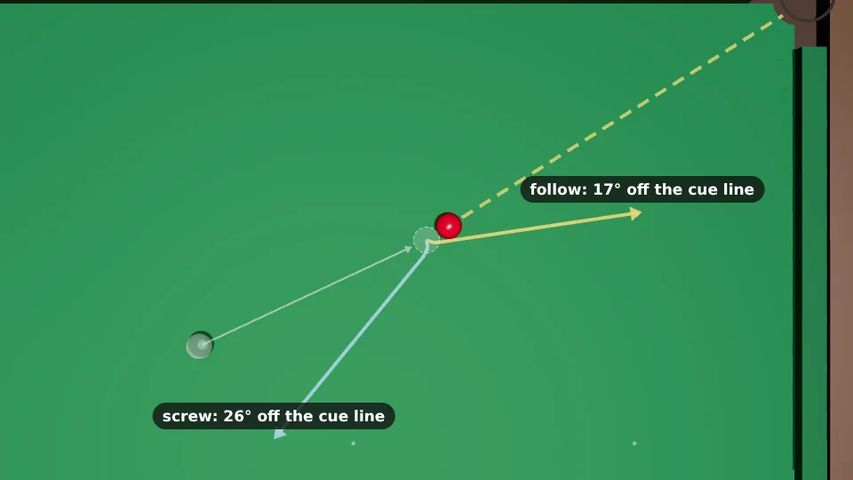 Top view of a seven-eighths ball cut. The yellow follow track runs on almost straight past the red, 17 degrees off the cue line; the blue screw track comes back almost straight towards the start, 26 degrees off
