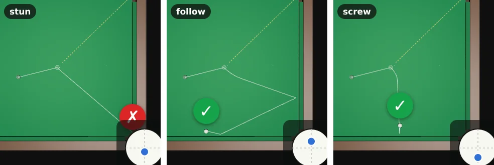 Three top views of the same half-ball pot into the top-right corner. Stun: the white runs along the square line straight into the bottom-right corner pocket, cross. Follow: the white bends forwards, hits a cushion and stays on the table, tick. Screw: the white comes back and stays out, tick