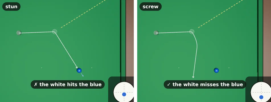 Two top views of the half-ball pot with a blue ball half a metre along the square line. Stun: the white runs along the square line and hits the blue, cross. Screw: the white bends back and misses the blue, tick