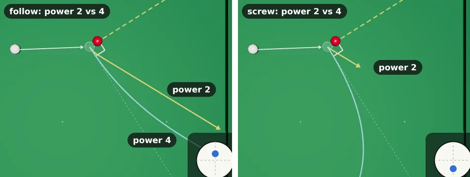 Two top views of the same half-ball cut. Left, follow: at power 2 the white bends forwards almost at once; at power 4 it first runs a long way along the square line, then curves. Right, screw: at power 2 it bends back almost at once over a short distance; at power 4 it runs along the square line first and swings back in a wide curve