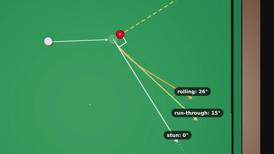Top view of the same half-ball cut. Three white tracks leave the contact point: white, straight along the square line, labelled stun 0 degrees; yellow, a little forward, labelled run-through 15 degrees; orange, further forward, labelled rolling 26 degrees