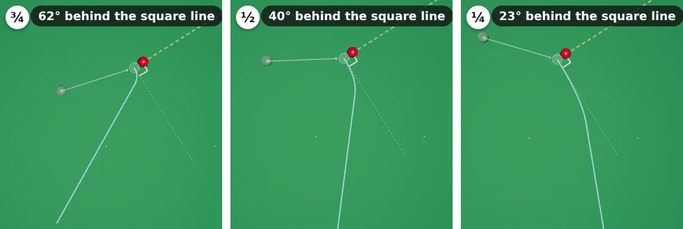 Three top views with the same low tip and power 3: three-quarter, half and quarter ball cuts. On the three-quarter ball the white comes back well behind the square line, 62 degrees; on half ball 40 degrees; on quarter ball only 23 degrees