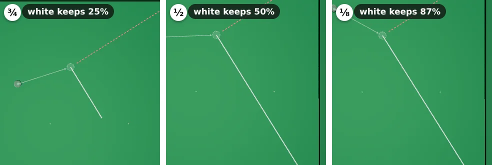 Three top views with a stun at power 3: three-quarter, half and one-eighth ball cuts. Labels: the white keeps 25 percent of its speed on three-quarter ball, 50 percent on half ball, 87 percent on one-eighth ball
