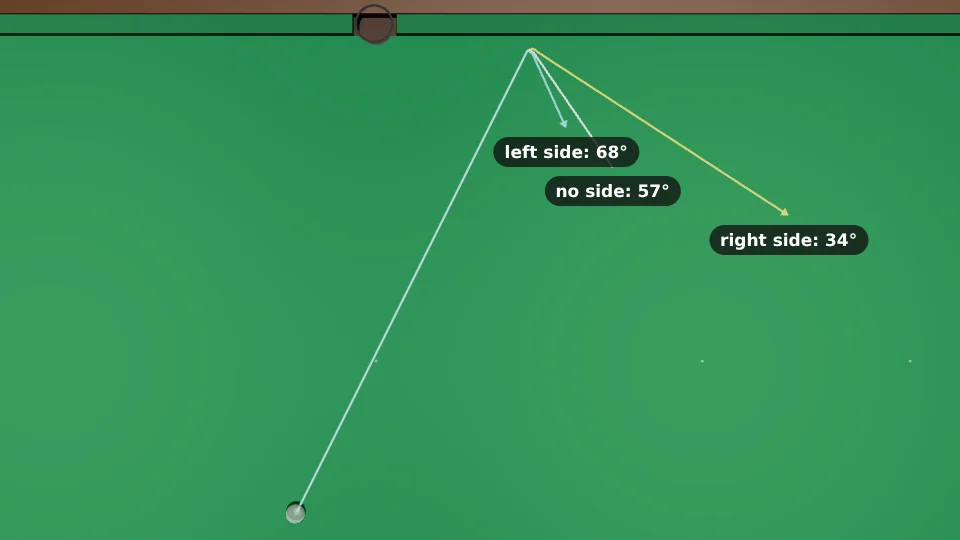 Top view: a white rolls up to the top cushion along one line. Three tracks leave the cushion: right side comes off flatter at 34 degrees to the cushion, no side at 57 degrees, left side steeper at 68 degrees