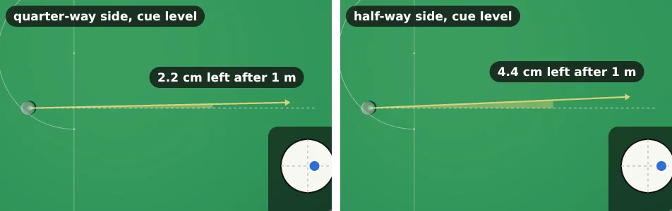 Two top views. A white is hit with right side and a level cue along a dashed straight line. With quarter-way side, it runs off to the left by 2.2 cm after 1 metre; with half-way side, by 4.4 cm. A thin wedge shows the small angle