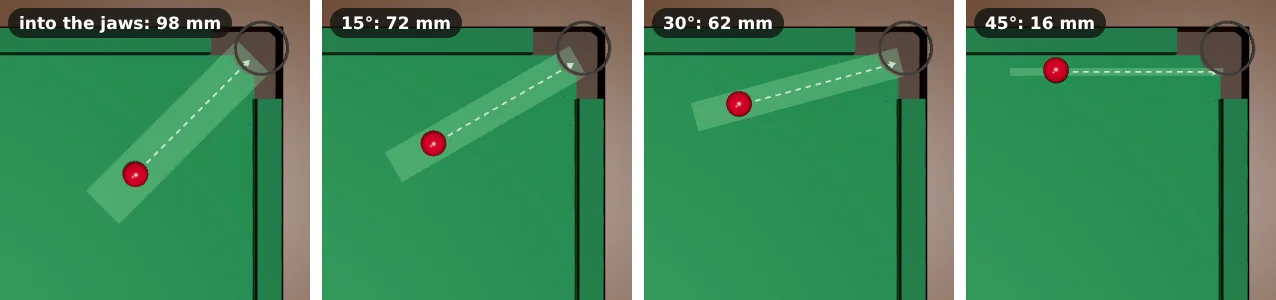 Four close-up top views of the top-right corner pocket. A red rolls in from different angles with a green band showing the room. Straight into the jaws: 98 mm. 15 degrees off: 72 mm. 30 degrees off: 62 mm. Along the cushion, 45 degrees off: 16 mm