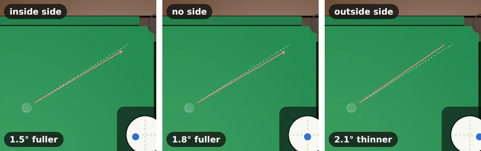 Three top views of the same half-ball cut at power 2, aimed at the ghost ball. A dashed line shows the ghost-ball line. Inside side: the red goes 1.5 degrees fuller. No side: 1.8 degrees fuller. Outside side: 2.1 degrees thinner
