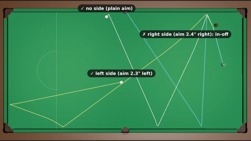 Top view of the whole table. The 80-degree cut is played three ways at power 4. No side: the white goes up and down the table and ends near the top cushion, tick. Left side: the white comes off the cushions wider and ends in the middle of the table, tick. Right side: the white comes off narrower and runs into the top middle pocket, an in-off, cross