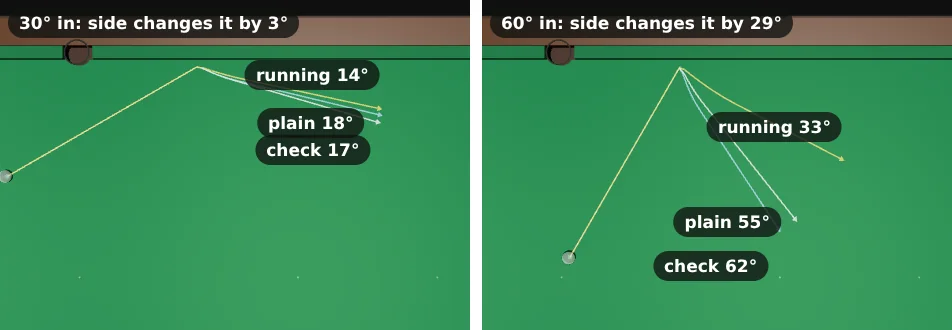 Two top views. Left: a line into the top cushion at 30 degrees; check, plain and running side come off at 17, 18 and 14 degrees, almost the same. Right: a line in at 60 degrees; check 62, plain 55, running 33 degrees, far apart