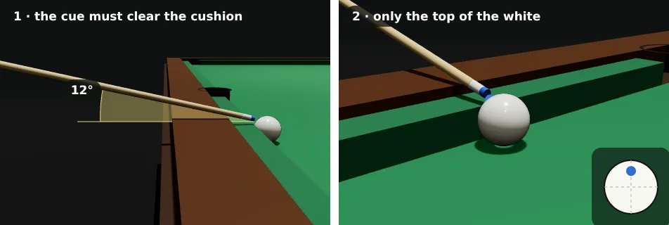 Two 3D views of the white touching the top cushion, cueing away from it. 1: from the side, the cue rising over the cushion and the rail, a wedge shows 12 degrees. 2: closer, the tip meets the white well above its centre; a face shows the tip spot near the top