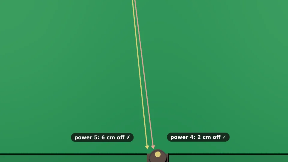 Close-up top view of the bottom middle pocket. Two red tracks come down from the top cushion on the same mirror aim. Power 4 arrives 2 cm from the pocket's centre, tick. Power 5 arrives 6 cm to the left, cross