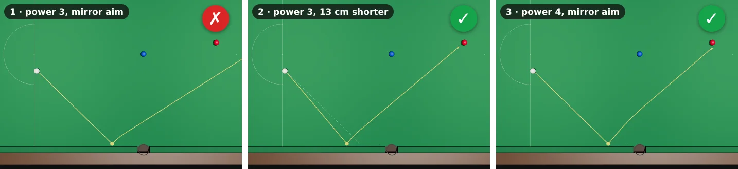Three top views of the escape off the bottom side cushion. 1: power 3 aimed at the mirror red: the white comes off flatter and misses the red, cross. 2: power 3 with the cushion point 13 cm shorter: the white hits the red, tick. 3: power 4 aimed at the mirror red: it hits the red, tick