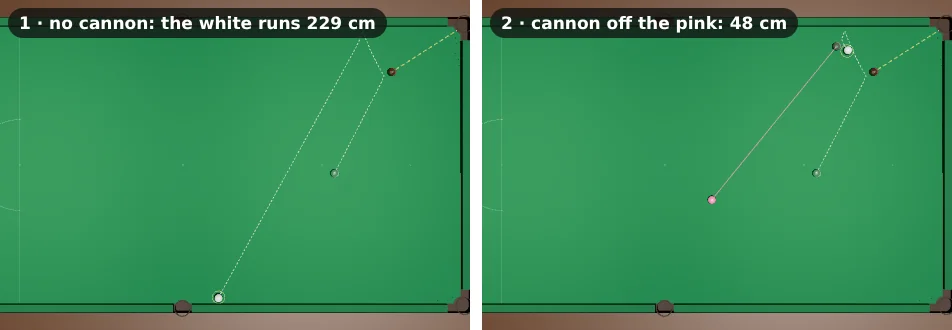 Two top views of the same half-ball pot of a red into the top-right corner at power 4. 1: no other ball: the white runs 229 cm, down the table to near the bottom middle pocket. 2: the pink sits on the white's path 40 cm after the red: the white cannons off it and travels only 48 cm after the red, stopping near the top cushion; the pink runs off down the table