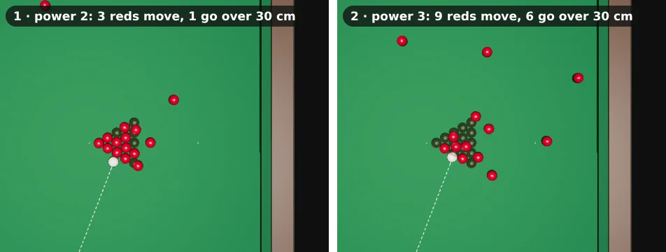 Two top views of the white running full into the side of the pack from below. Faint red circles show where the reds were. 1: power 2: three reds move, one goes over 30 cm; the white stays at the pack. 2: power 3: nine reds move and six go over 30 cm, spread around the top half of the table