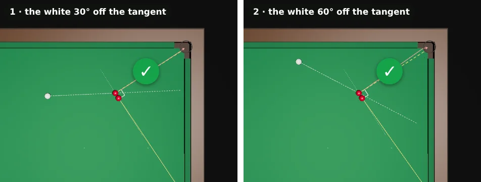 Two top views near the top-right corner. Two touching reds 70 cm from the pocket; the tangent line from red 1 points at the pocket and a small square marks the 90 degree angle to the line of centres. 1: the white comes in 30 degrees off the tangent: red 1 runs along the tangent into the pocket, tick, and red 2 runs away down the table. 2: the white comes in 60 degrees off the tangent: red 1 still goes in, tick