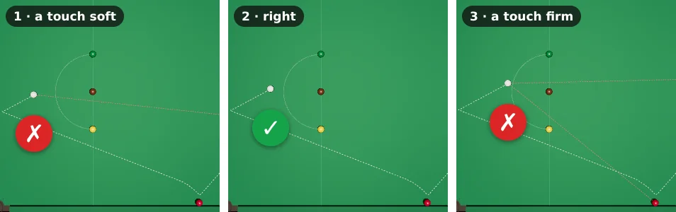 Three close top views of the baulk end after the same thin safety at three paces. 1: a touch soft: the white stops nearer the baulk cushion; a red dashed line shows a red it can still hit, cross. 2: right: the white stops behind the brown, tick. 3: a touch firm: the white stops above the brown, two red dashed lines show reds it can hit, cross
