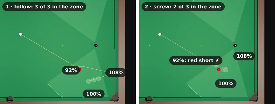 Two top views of the same pot, each played at 92, 100 and 108 percent of the pace, with the green zone wedges. 1: follow: the three landing spots lie along the white's path, all in the zone. 2: screw: the three spots are close to the red; at 92 percent the red stops short of the pocket