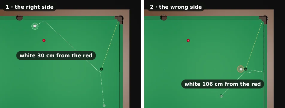 Two top views of the black end. The same 25 degree cut on the black into the top right corner, from either side of the line, power 3. 1: the right side: the white goes off the end cushion and runs up the table, ending 30 cm from the next red. 2: the wrong side: the white comes back off the side cushion and stops near the black's spot, 106 cm from the red