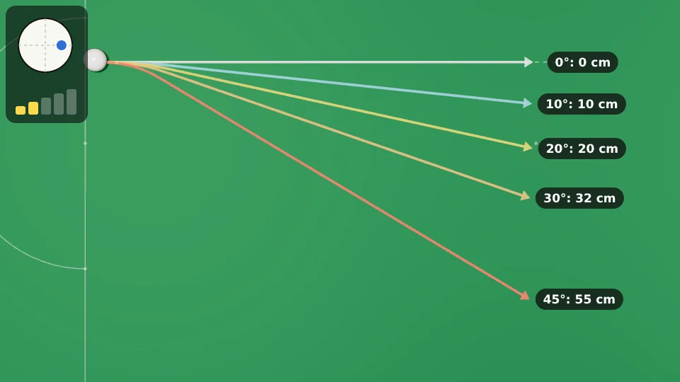 Top view of one white and five tracks, all aimed along the same dashed line with right-hand side at power 2. Level cue: straight on. Raised 10 degrees: 10 cm to the right after 1 metre. 20 degrees: 20 cm. 30 degrees: 32 cm. 45 degrees: 55 cm
