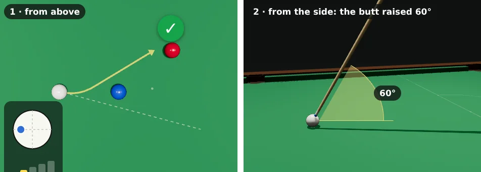 Two views. 1: from above: the white, a blue only 20 cm in front of it and a red behind and to the left of the blue. The dashed aim goes to the right of the blue; the white's track bends sharply left round the blue and into the red, tick. 2: from the side: the cue nearly upright, a wedge shows 60 degrees