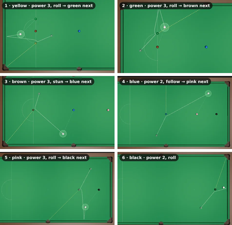 Six top views, one per colour. Each shows the pot as a yellow dashed line to the pocket, the white's path as a white dashed arrow, a green ring where it stops, and a thin line to the next colour. 1 yellow, power 3 roll, green next. 2 green, power 3 roll, brown next. 3 brown, power 3 stun, blue next. 4 blue, power 2 follow, pink next. 5 pink, power 3 roll, black next. 6 black, power 2 roll