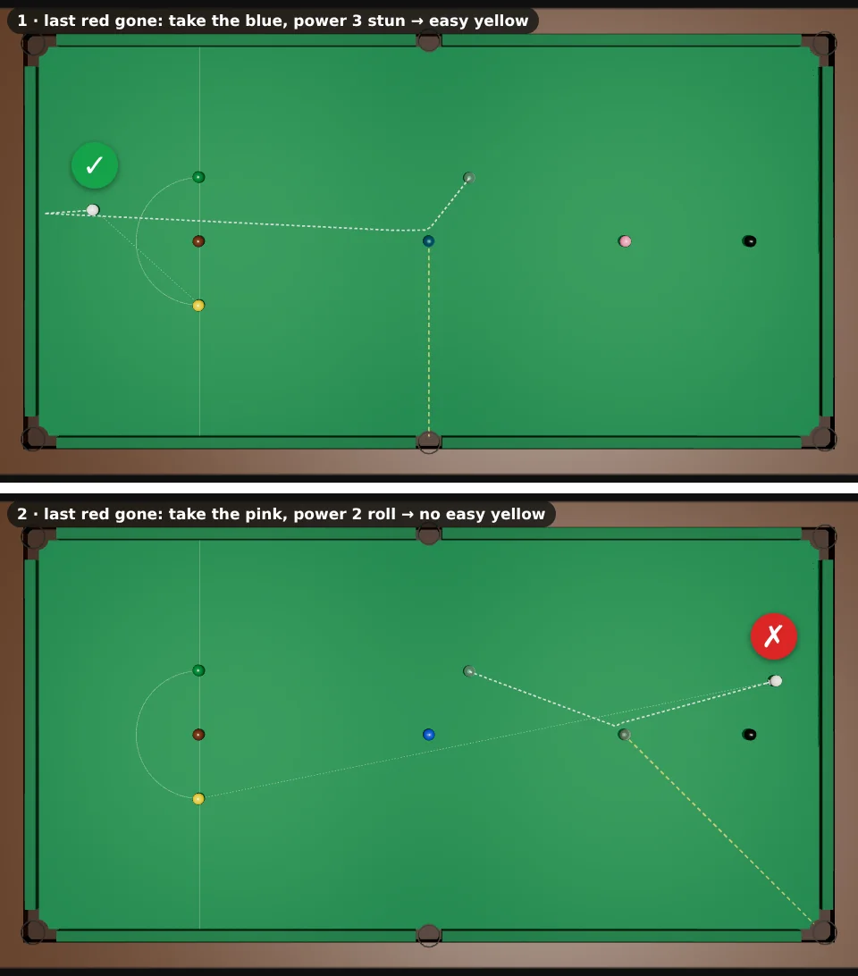 Two full-table top views. The last red is gone and the white sits just above and right of the blue. Top, tick: the blue into the bottom middle pocket with stun at power 3; the white runs back to near the baulk cushion, with a short, easy line to the yellow. Bottom, cross: the pink into the bottom right corner with roll at power 2; the white ends at the top end, far from the yellow