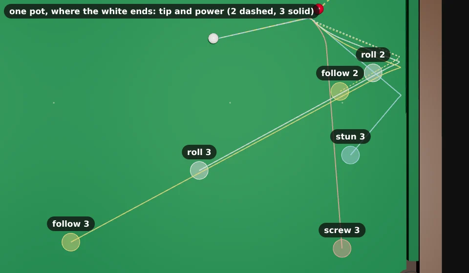 Top view of the black end. A red 58 cm from the top right corner pocket, the white 55 cm away at a 30 degree cut. Six white tracks leave the red, coloured by tip: screw red, stun blue, roll white, follow yellow; dashed for power 2, solid for power 3. Each ends in a ring with a label: roll 2 and follow 2 near the black spot, stun 3 below it, screw 3 on the bottom side cushion, roll 3 below the pink, follow 3 near the bottom middle pocket