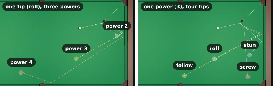Two top views of the same pot. Left, one tip (roll) at three powers: power 2 stops near the black spot, power 3 below the pink, power 4 runs off two cushions to the baulk end. Right, one power (3) with four tips: screw, stun, roll and follow end in a narrower spread at the black end