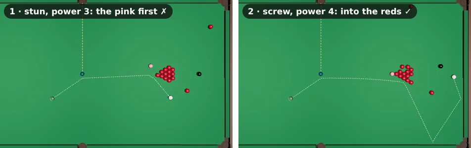 Two top views of the same blue. The white is below and left of the blue, which is potted into the top middle pocket at a 55 degree cut; the reds sit in their triangle behind the pink. Left, cross: stun at power 3, the white runs along the tangent line into the pink first. Right, tick: screw at power 4, the white bends below that line and runs into the side of the reds, then off two cushions to the top end