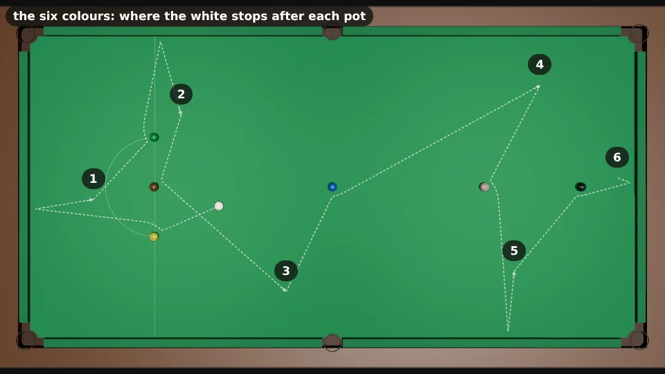 Full table top view with the white just right of the yellow and the six colours on their spots. Six dashed white tracks, numbered 1 to 6, show where the white stops after each colour: 1 near the baulk cushion for the green, 2 above the green for the brown, 3 below the blue for the blue, 4 near the top side cushion for the pink, 5 near the bottom side for the black, 6 at the top end